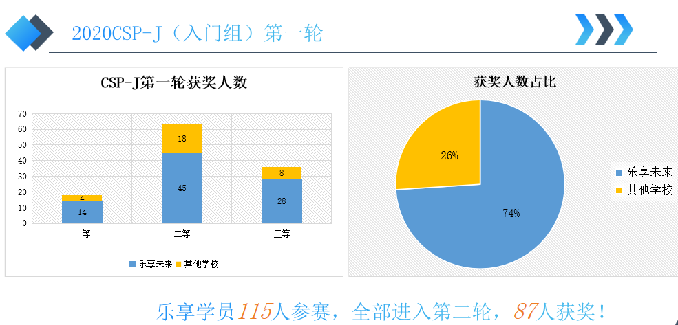 比赛成绩展示