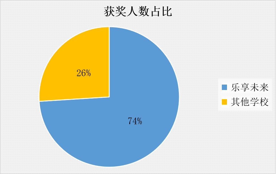 比赛成绩展示